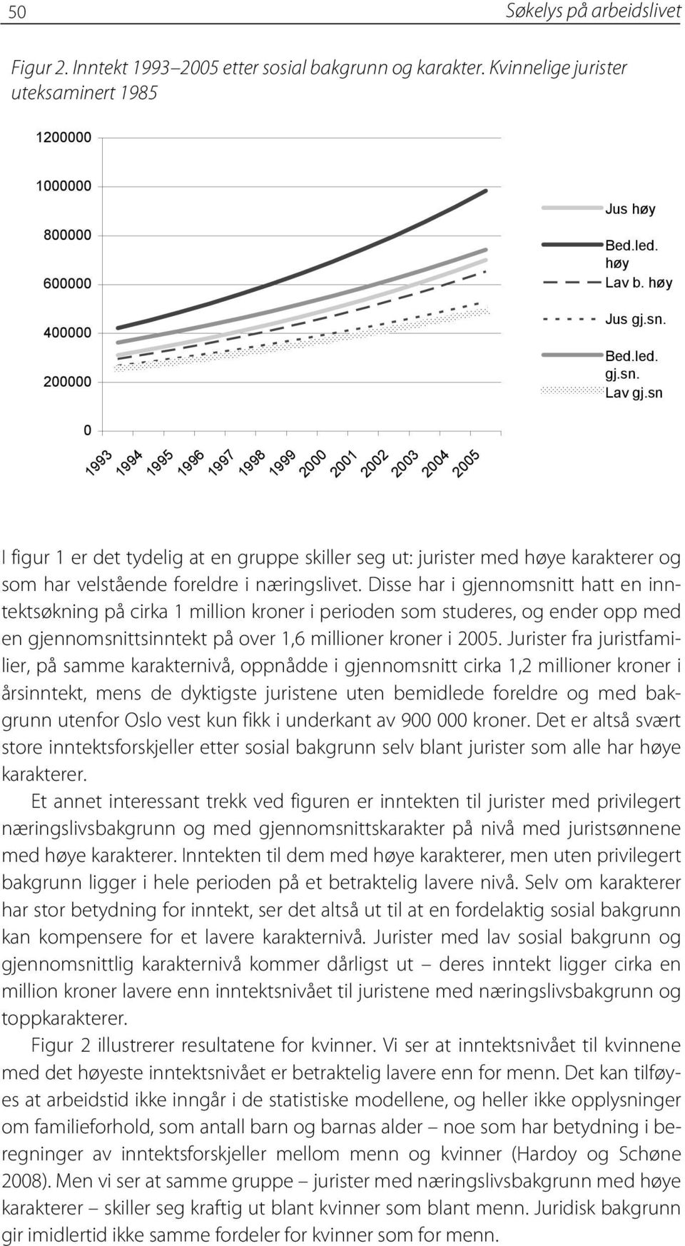 sn I figur 1 er det tydelig at en gruppe skiller seg ut: jurister med høye karakterer og som har velstående foreldre i næringslivet.