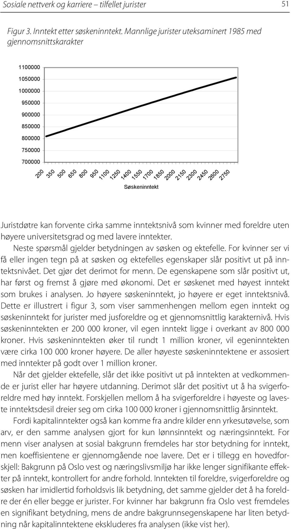 2000 2150 2300 2450 2600 2750 Juristdøtre kan forvente cirka samme inntektsnivå som kvinner med foreldre uten høyere universitetsgrad og med lavere inntekter.