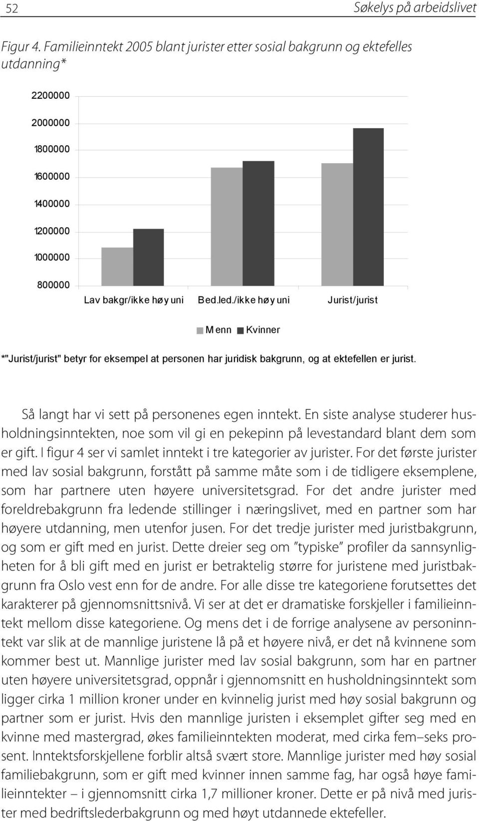 /ikke høy uni Jurist/jurist Menn Kvinner *"Jurist/jurist" betyr for eksempel at personen har juridisk bakgrunn, og at ektefellen er jurist. Så langt har vi sett på personenes egen inntekt.