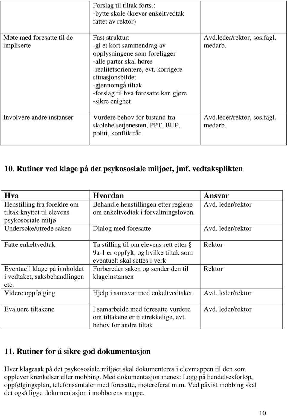 korrigere situasjonsbildet -gjennomgå tiltak -forslag til hva foresatte kan gjøre -sikre enighet Vurdere behov for bistand fra skolehelsetjenesten, PPT, BUP, politi, konfliktråd Avd.leder/rektor, sos.