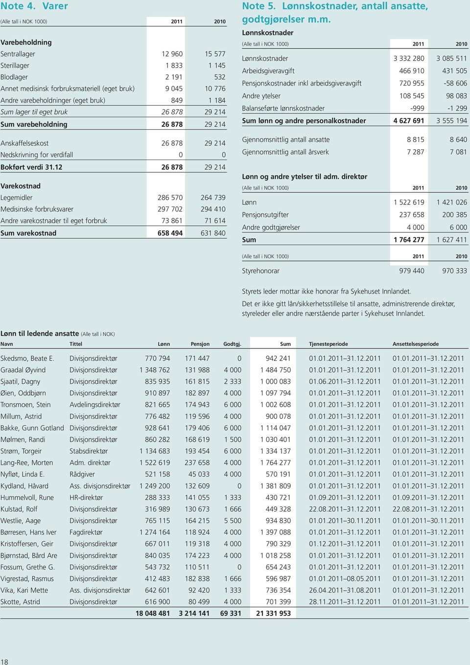 lager til eget bruk 26 878 29 214 Sum varebeholdning 26 878 29 214 Anskaffelseskost 26 878 29 214 Nedskrivning for verdifall 0 0 Bokført verdi 31.