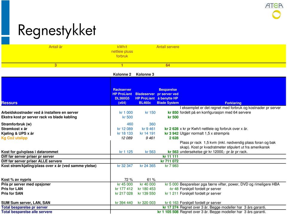 og kostnader pr server fordelt på en konfigurasjon med 64 servere Strømforbruk (w) 460 360 Strømkost x år kr 12 089 kr 9 461 kr 2 628 x kr pr Kwh/t nettleie og forbruk over x år.