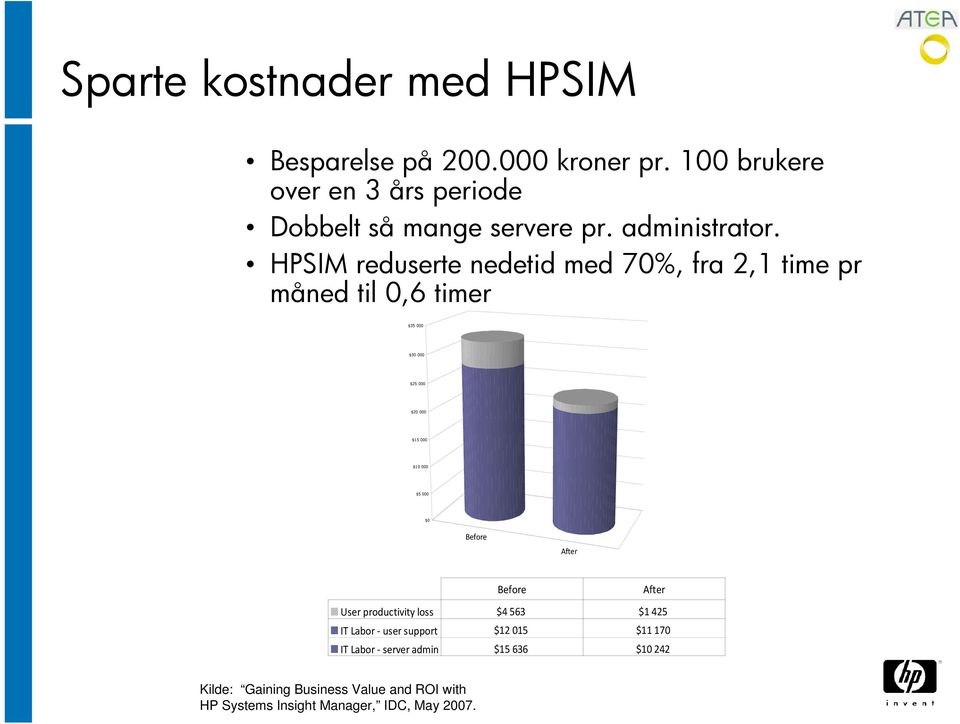 HPSIM reduserte nedetid med 70%, fra 2,1 time pr måned til 0,6 timer $35 000 $30 000 $25 000 $20 000 $15 000 $10 000 $5 000