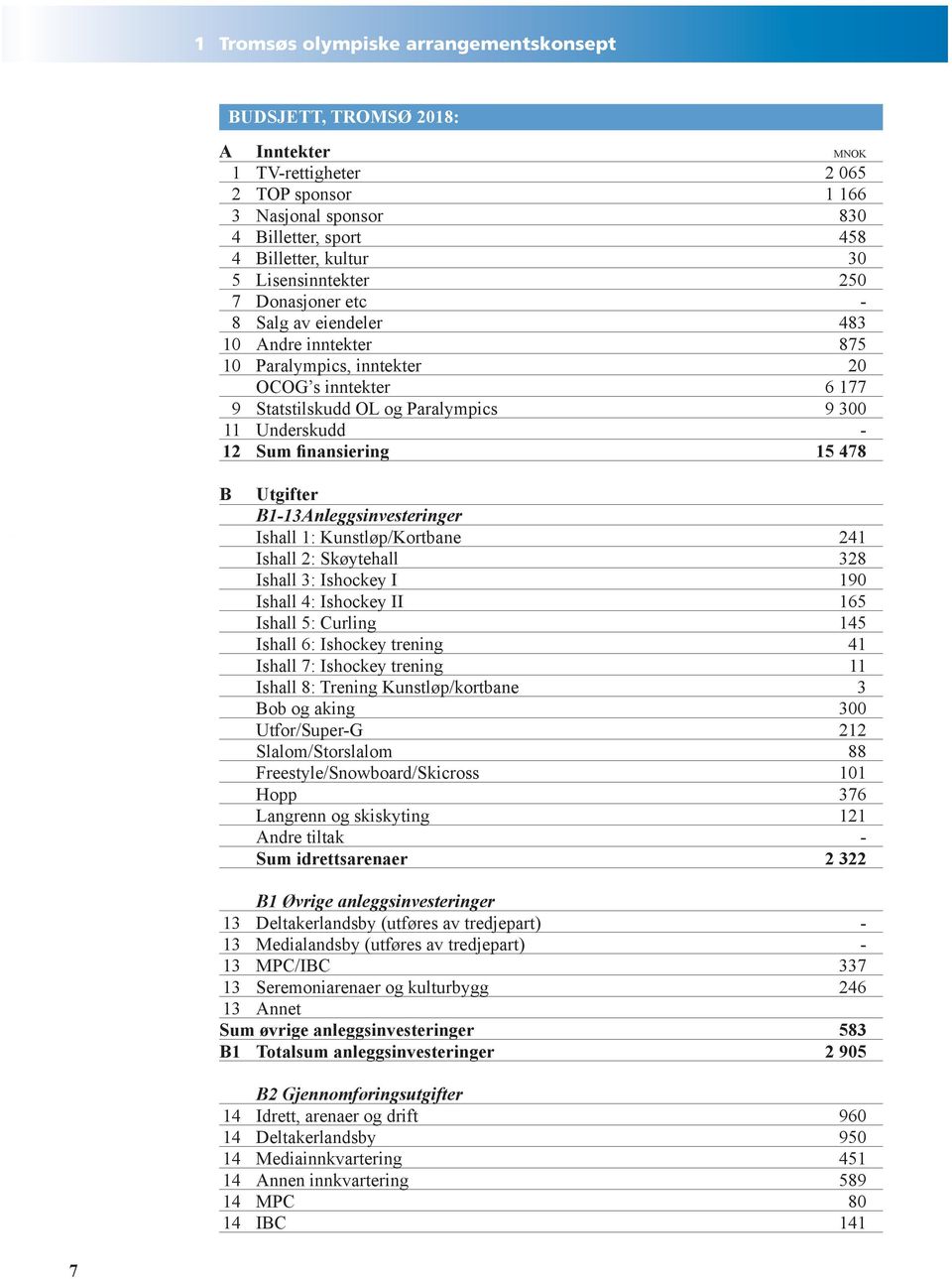 Sum finansiering 15 478 B Utgifter B1-13Anleggsinvesteringer Ishall 1: Kunstløp/Kortbane 241 Ishall 2: Skøytehall 328 Ishall 3: Ishockey I 190 Ishall 4: Ishockey II 165 Ishall 5: Curling 145 Ishall