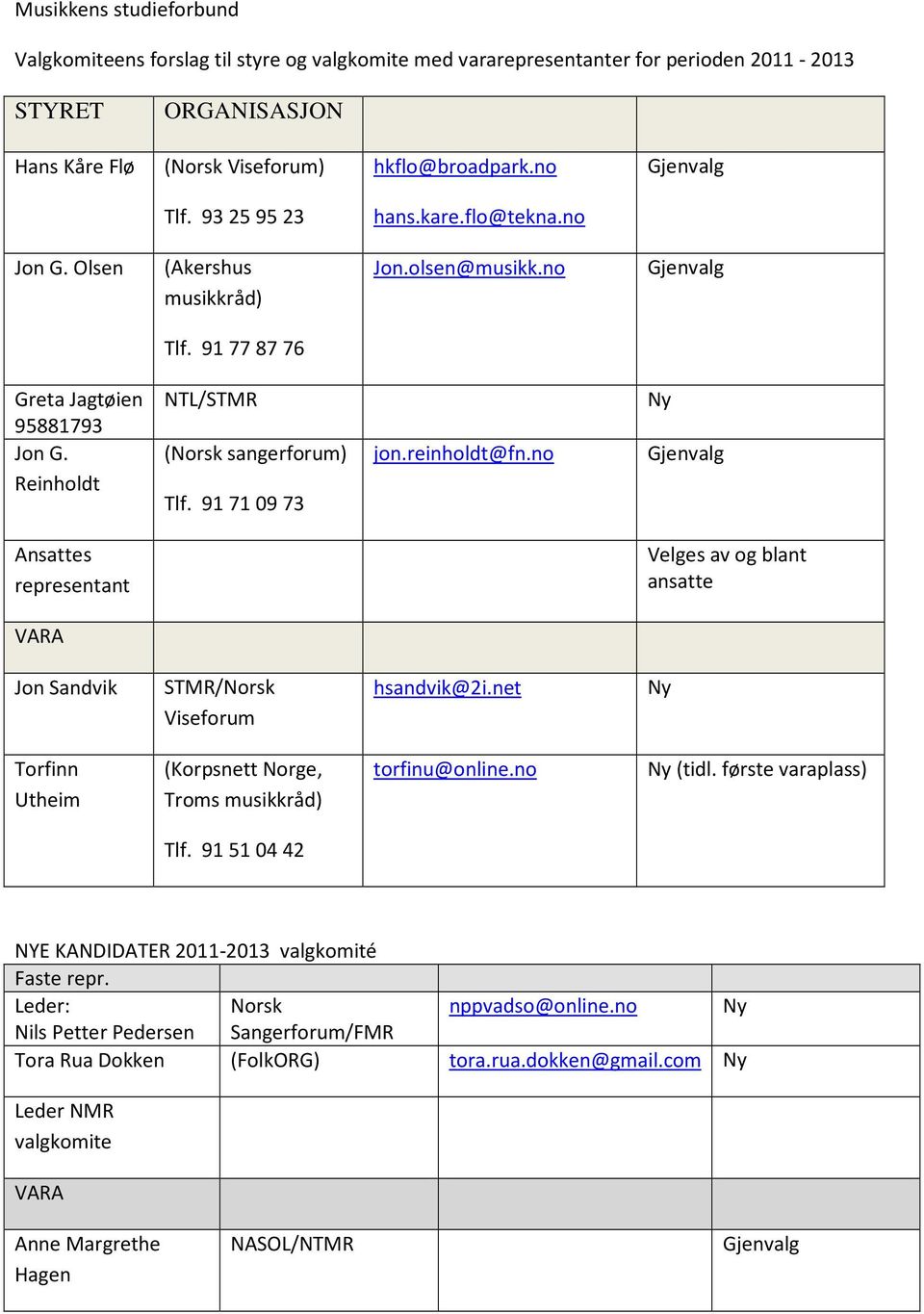 Reinholdt NTL/STMR (Norsk sangerforum) Tlf. 91 71 09 73 jon.reinholdt@fn.no Ny Gjenvalg Ansattes representant Velges av og blant ansatte VARA Jon Sandvik STMR/Norsk Viseforum hsandvik@2i.