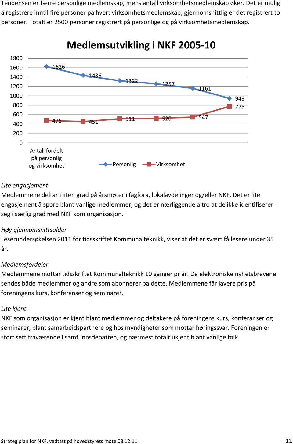 Totalt er 2500 personer registrert på personlige og på virksomhetsmedlemskap.