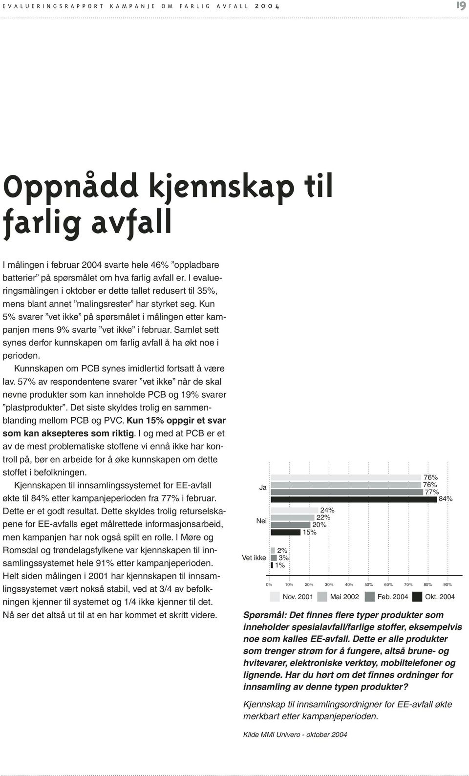 Kun 5% svarer vet ikke på spørsmålet i målingen etter kampanjen mens 9% svarte vet ikke i februar. Samlet sett synes derfor kunnskapen om farlig avfall å ha økt noe i perioden.