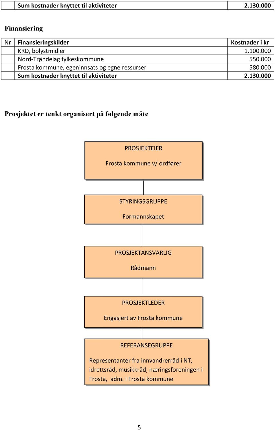 000 Prosjektet er tenkt organisert på følgende måte PROSJEKTEIER Frosta kommune v/ ordfører STYRINGSGRUPPE Formannskapet PROSJEKTANSVARLIG