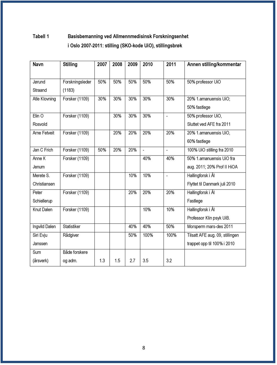 amanuensis UiO; 50% fastlege Elin O Rosvold Forsker (1109) 30% 30% 30% - 50% professor UiO, Sluttet ved AFE fra 2011 Arne Fetveit Forsker (1109) 20% 20% 20% 20% 20% 1.