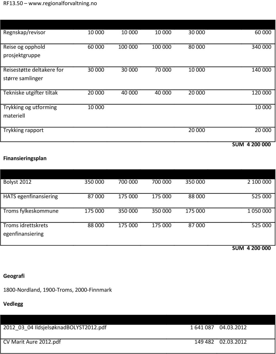 Finansieringsplan Tittel 2012 2013 2014 2015 2016 SUM Bolyst 2012 350 000 700 000 700 000 350 000 2 100 000 HATS egenfinansiering 87 000 175 000 175 000 88 000 525 000 Troms fylkeskommune 175 000 350