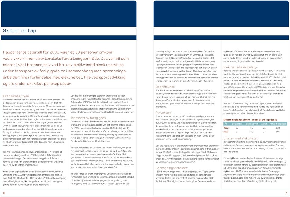 ved sportsdykking og tre under aktivitet på lekeplasser. Brannstatistikken Brannstatistikken for 2003 viser at 56 personer omkom i 51 dødsbranner. Dette var åtte færre omkomne enn året før.