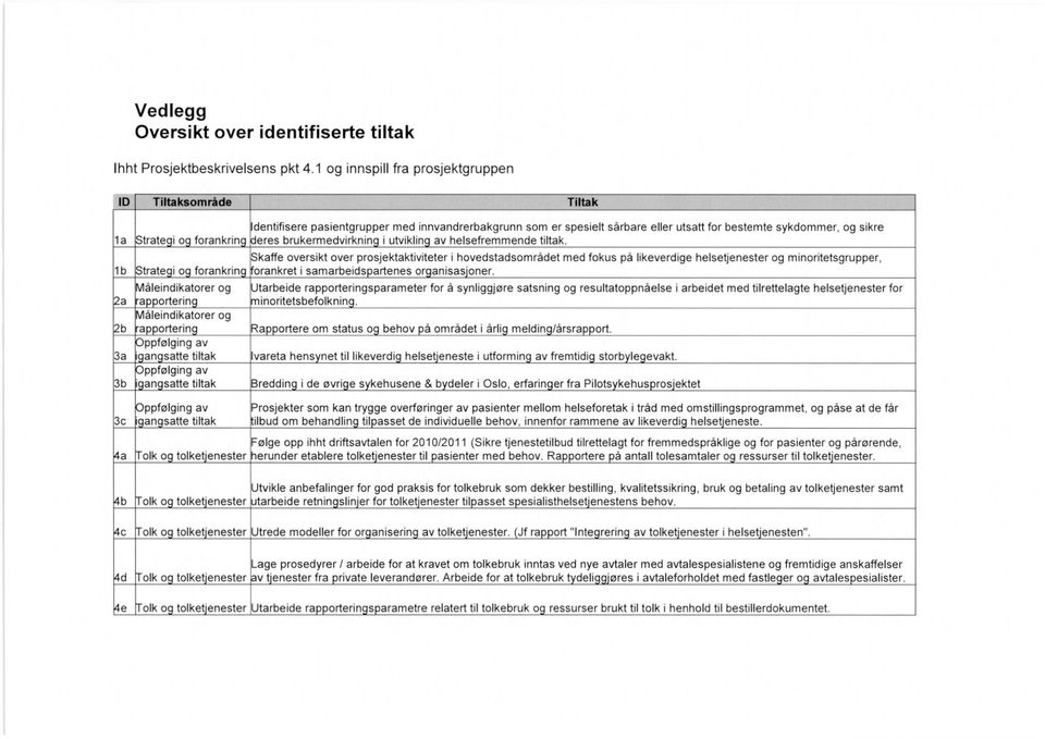 ppfølging av 3b an satte tiltak Identifisere pasientgrupper med innvandrerbakgrunn som er spesielt sårbare eller utsatt for bestemte sykdommer, og sikre eres brukermedvirknin i utviklin av