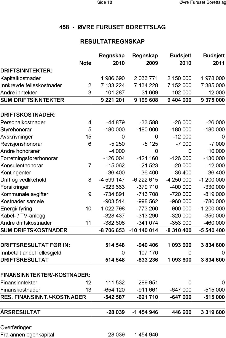 DRIFTSKOSTNADER: Personalkostnader 4-44 879-33 588-26 000-26 000 Styrehonorar 5-180 000-180 000-180 000-180 000 Avskrivninger 15 0 0-12 000 0 Revisjonshonorar 6-5 250-5 125-7 000-7 000 Andre