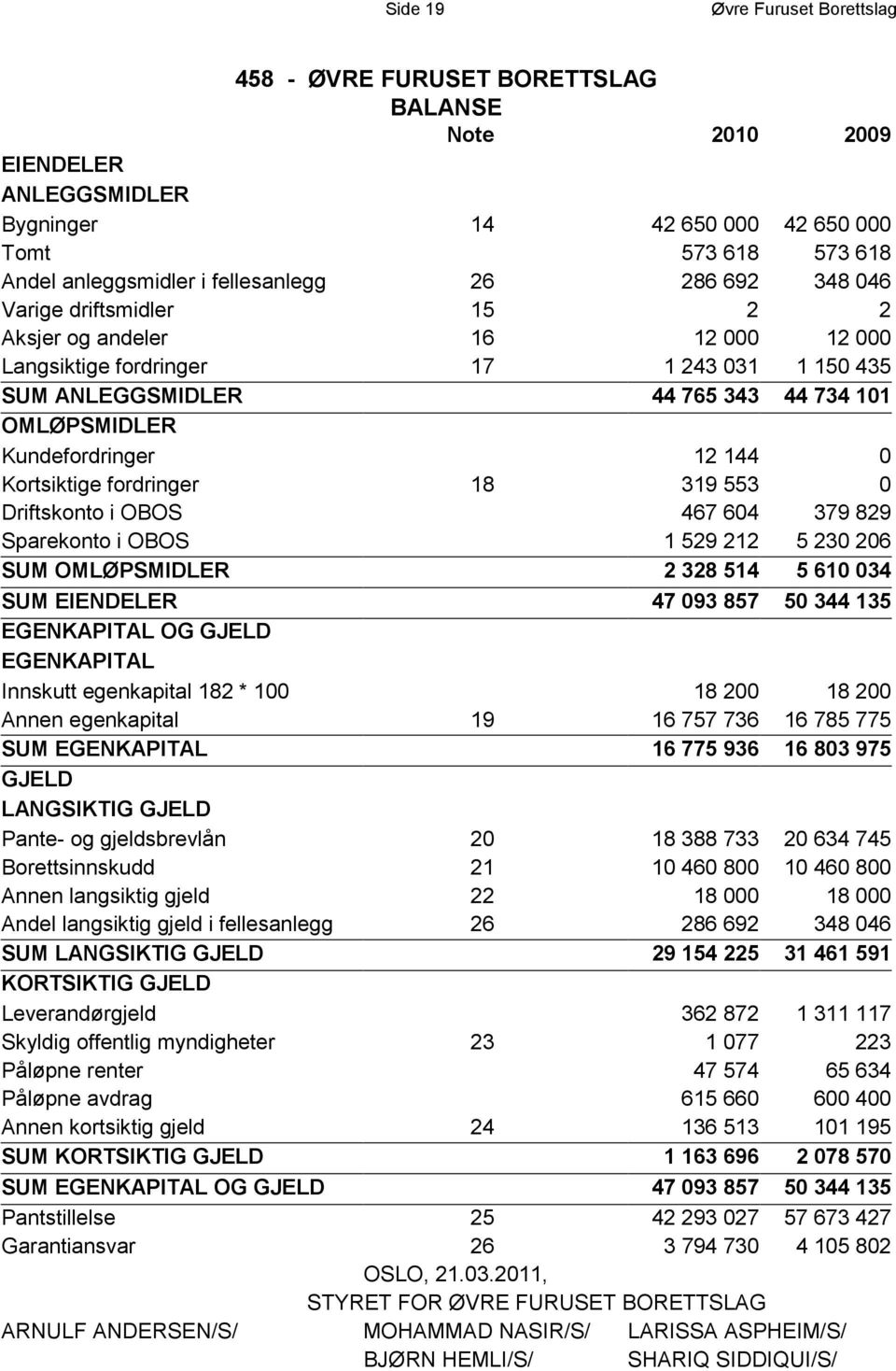 144 0 Kortsiktige fordringer 18 319 553 0 Driftskonto i OBOS 467 604 379 829 Sparekonto i OBOS 1 529 212 5 230 206 SUM OMLØPSMIDLER 2 328 514 5 610 034 SUM EIENDELER 47 093 857 50 344 135 EGENKAPITAL