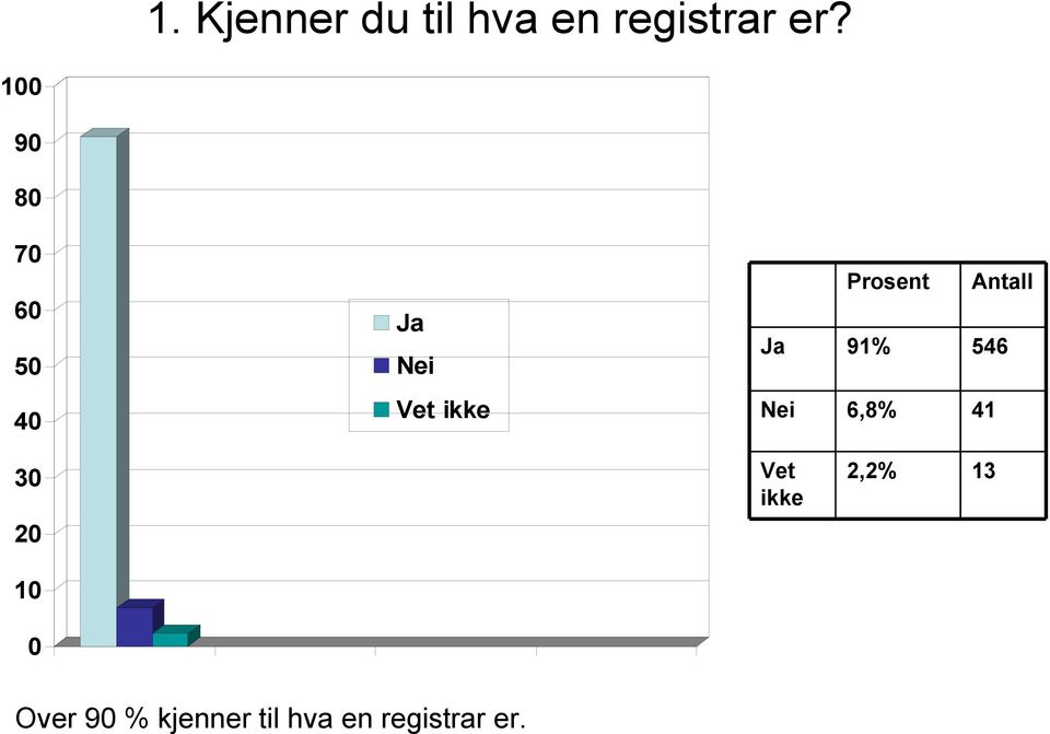 Vet ikke Nei 6,8% 1 Vet ikke,% 1 1