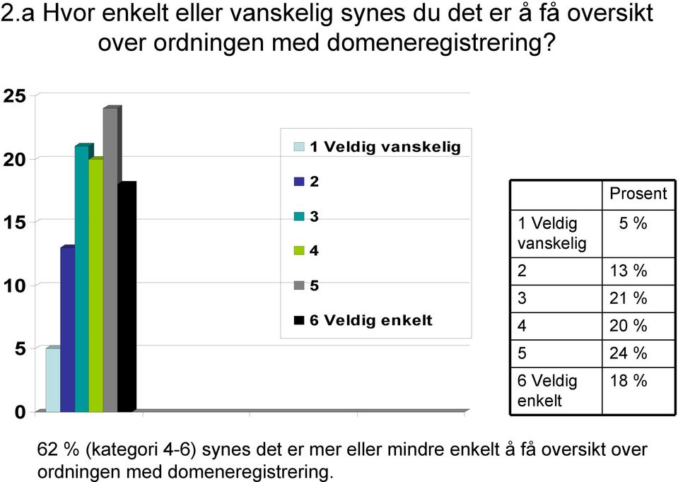 1 1 1 Veldig vanskelig 6 Veldig enkelt 1 Veldig vanskelig % 1 % 1 % % % 6