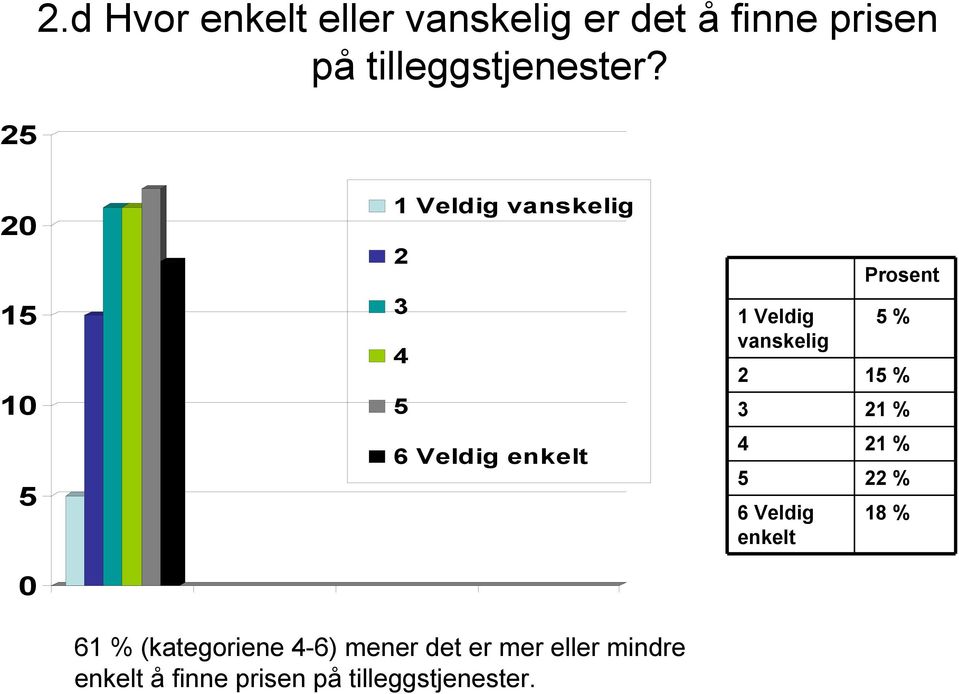 1 1 1 Veldig vanskelig 1 Veldig vanskelig % 1 % 1 % 6 Veldig