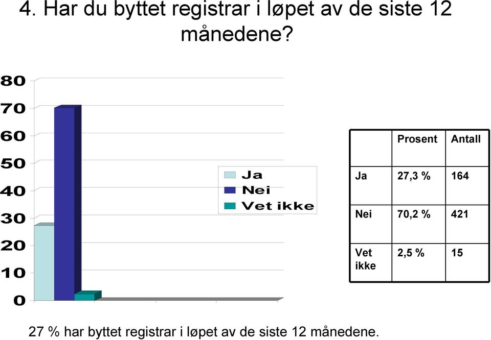 8 7 6 Antall Ja Nei Vet ikke Ja Nei 7, % 7, %