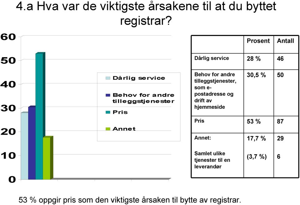 andre tilleggstjenester, som e- postadresse og drift av hjemmeside, % Annet Pris Annet: %