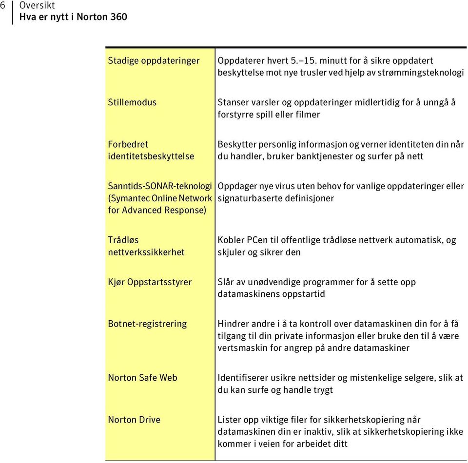 identitetsbeskyttelse Beskytter personlig informasjon og verner identiteten din når du handler, bruker banktjenester og surfer på nett Sanntids-SONAR-teknologi Oppdager nye virus uten behov for