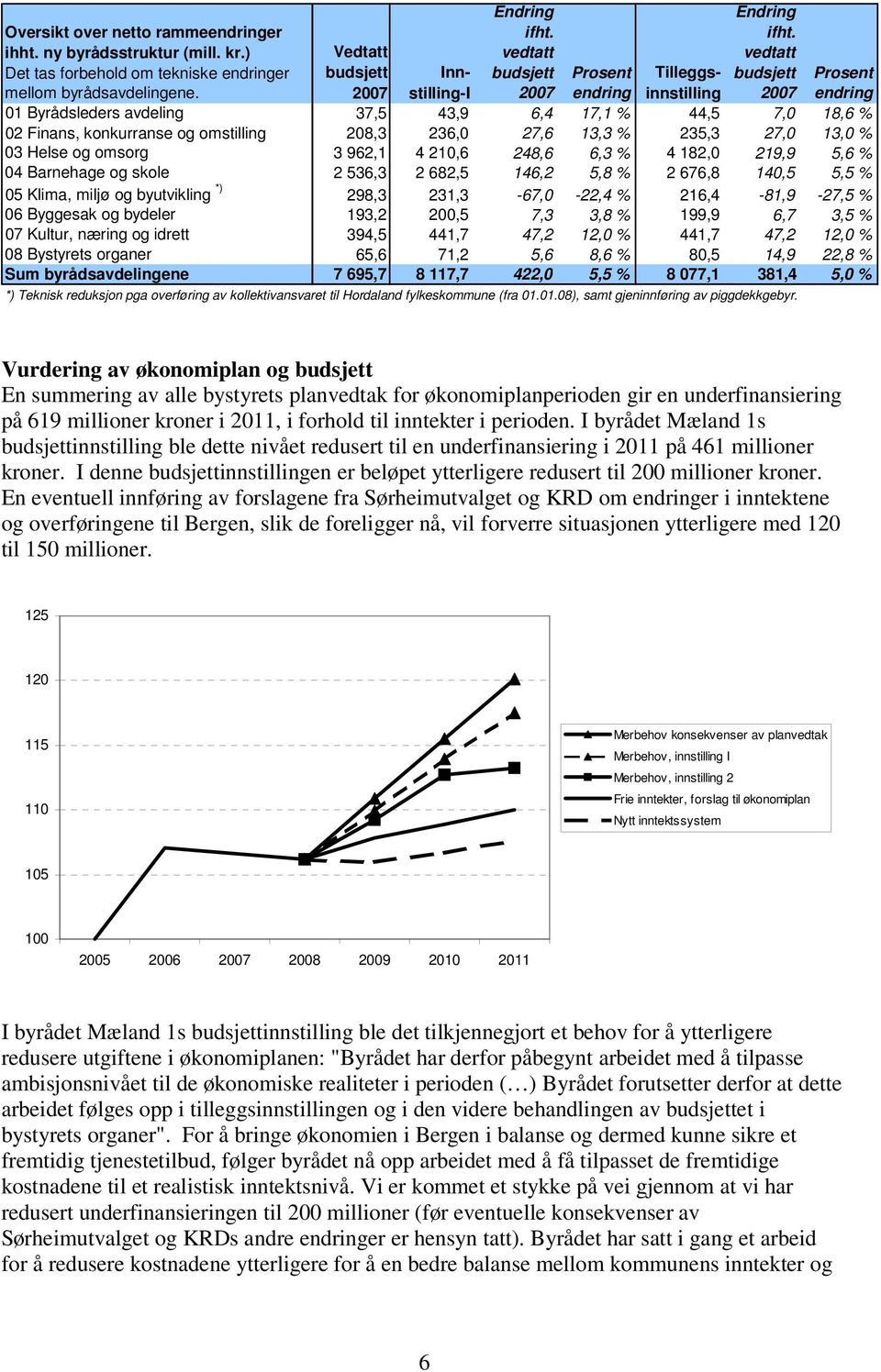 vedtatt budsjett 2007 Innstilling-I Prosent endring Tilleggsinnstilling Prosent endring 01 Byrådsleders avdeling 37,5 43,9 6,4 17,1 % 44,5 7,0 18,6 % 02 Finans, konkurranse og omstilling 208,3 236,0