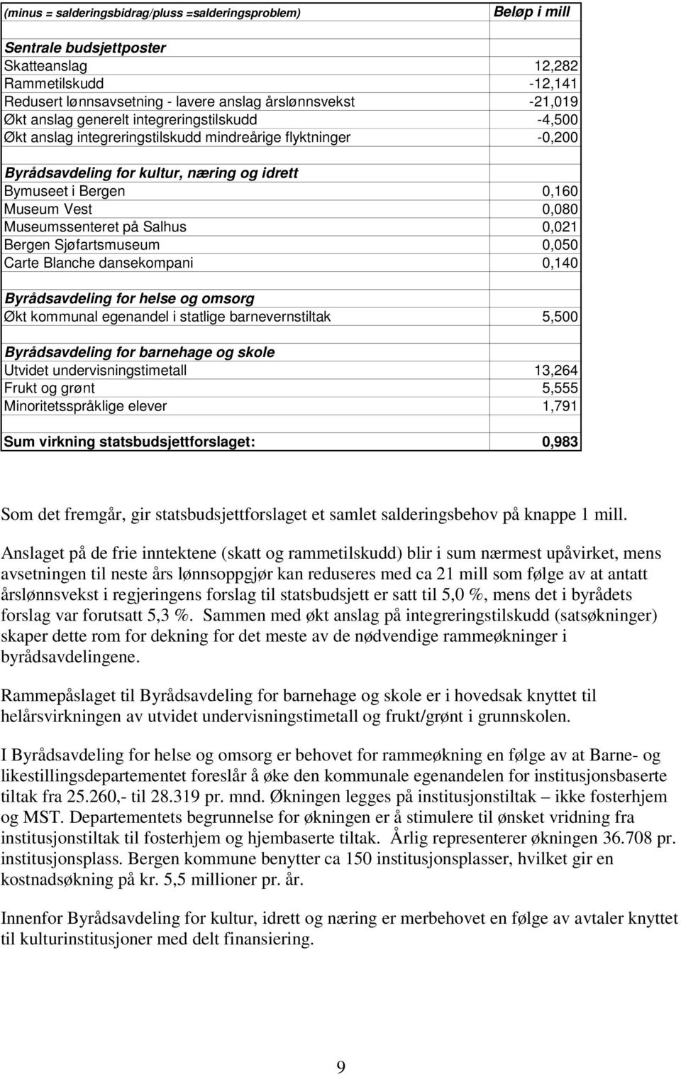 Museumssenteret på Salhus 0,021 Bergen Sjøfartsmuseum 0,050 Carte Blanche dansekompani 0,140 Byrådsavdeling for helse og omsorg Økt kommunal egenandel i statlige barnevernstiltak 5,500 Byrådsavdeling