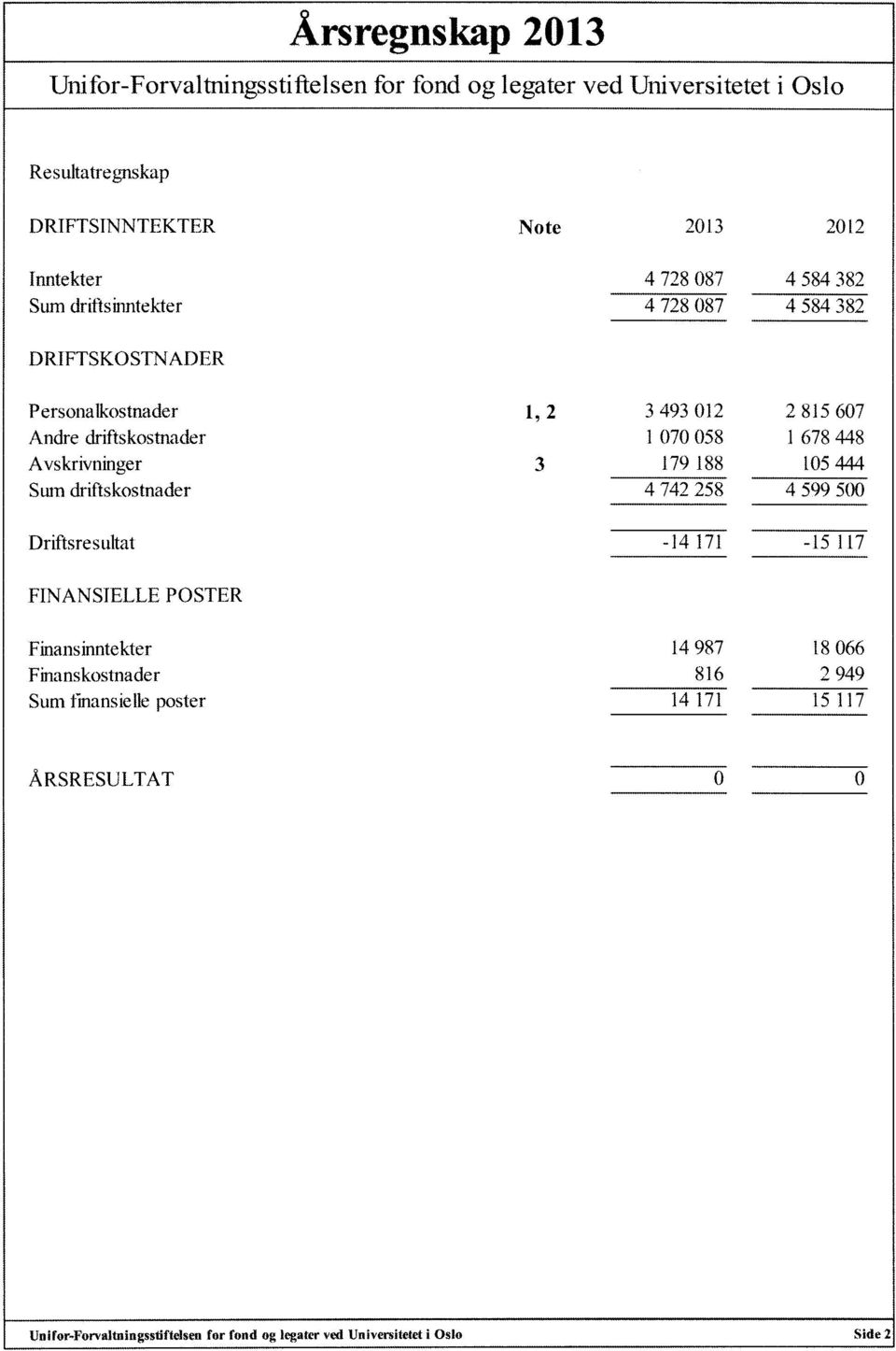 448 Avskrivninger 3 179 188 105 444 SLUn driftskostnader 4 742 258 4 599 500 Driftsresultat -14 171-15117 FINANSIELLE POSTER Finansinntekter 14 987 18 066