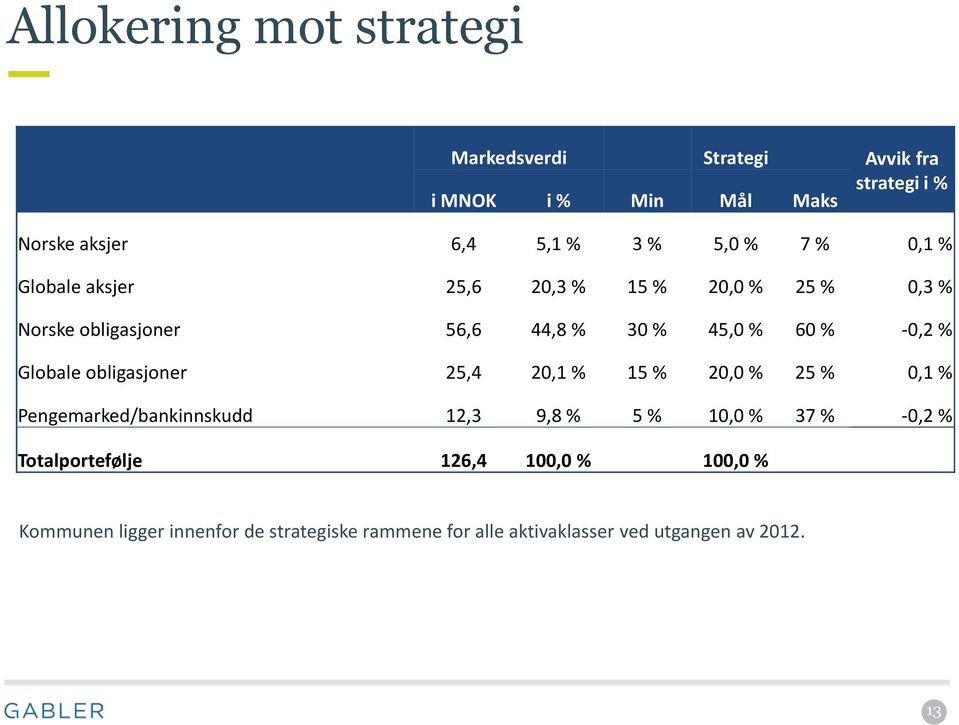 % Globale obligasjoner 25,4 20,1 % 15 % 20,0 % 25 % 0,1 % Pengemarked/bankinnskudd,3 9,8 % 5 % 10,0 % 37 % -0,2 %