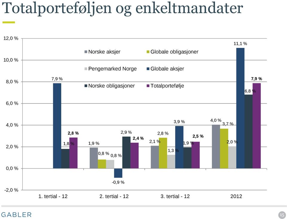 7,9 % 6,0 % 4,0 % 3,9 % 4,0 % 3,7 % 2,0 % 2,8 % 1,8 % 2,9 % 2,4 % 1,9 % 0,8 % 0,8 % 2,8 %