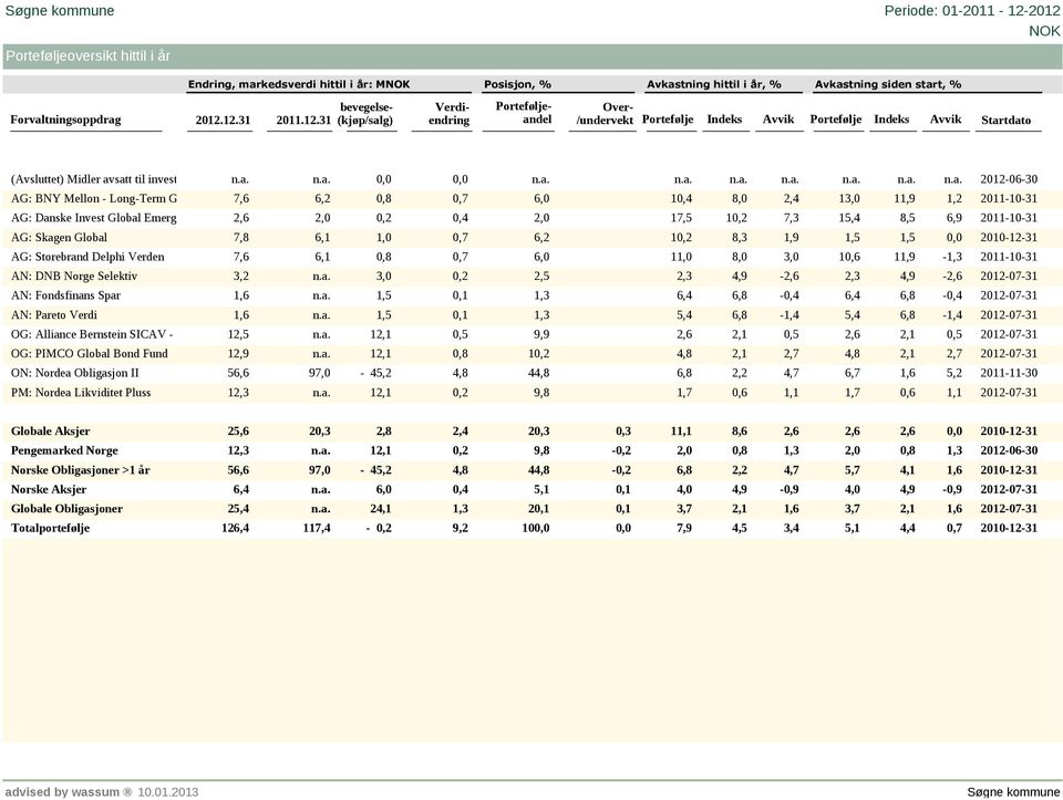 .31 bevegelse- (kjøp/salg) Verdiendring Porteføljeandel Over- /undervekt Portefølje Indeks Avvik Portefølje Indeks Avvik Startdato (Avsluttet) Midler avsatt til investering 0,0 0,0 20-06-30 AG: BNY