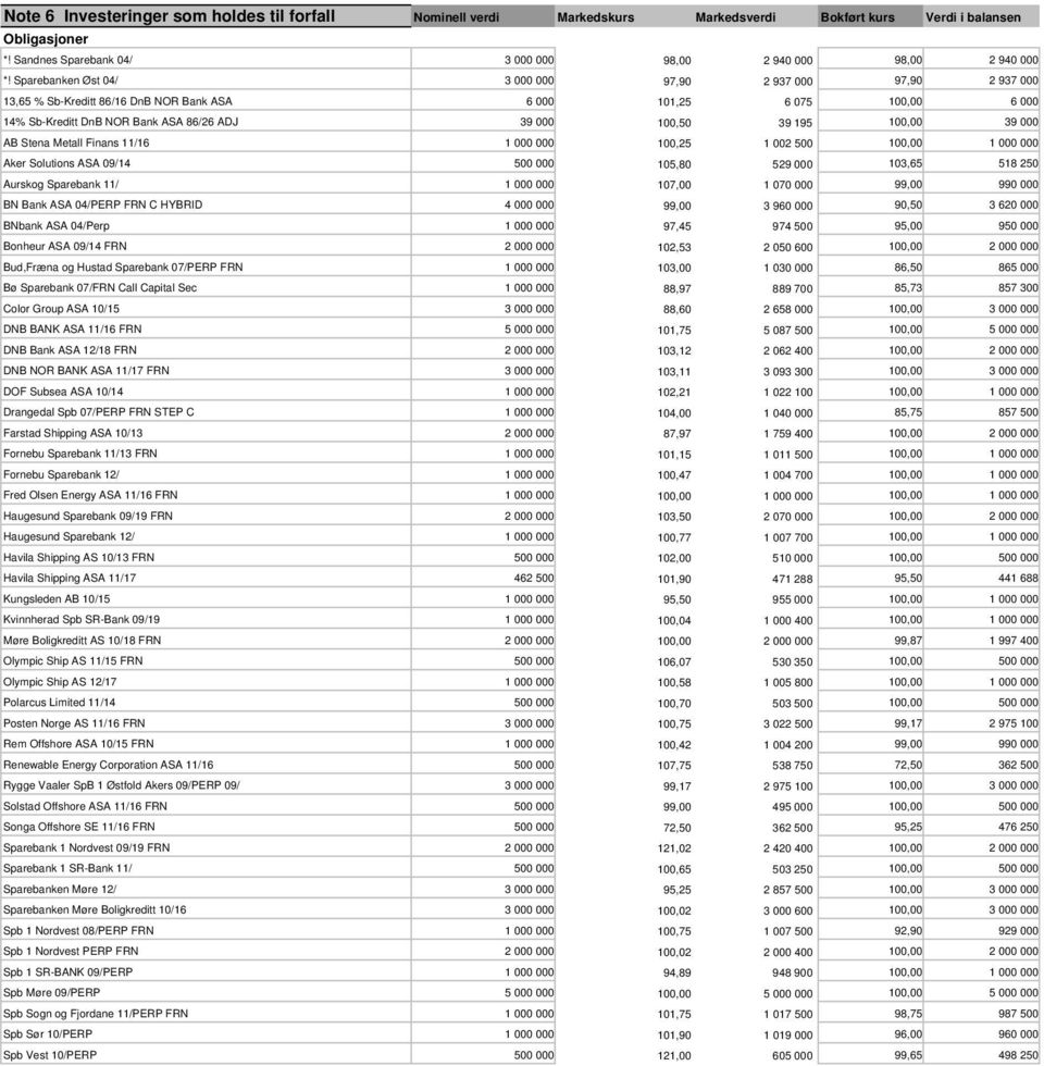 100,00 39 000 AB Stena Metall Finans 11/16 1 000 000 100,25 1 002 500 100,00 1 000 000 Aker Solutions ASA 09/14 500 000 105,80 529 000 103,65 518 250 Aurskog Sparebank 11/ 1 000 000 107,00 1 070 000