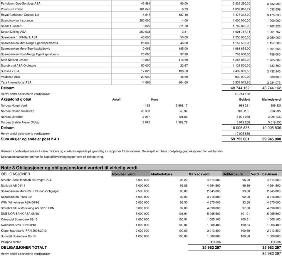 000,00 2 250 000 Sparebanken Midt-Norge Egenkapitalbevis 25 000 46,30 1 157 500,00 1 157 500 Sparebanken Møre Egenkapitalbevis 10 063 185,00 1 861 655,00 1 861 655 Sparebanken Nord-Norge