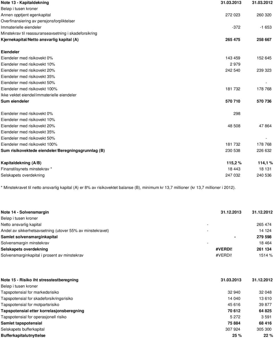 2012 Beløp i tusen kroner Annen opptjent egenkapital 272 023 260 320 Overfinansiering av pensjonsforpliktelser Immaterielle eiendeler -372-1 653 Minstekrav til reassuranseavsetning i skadeforsikring