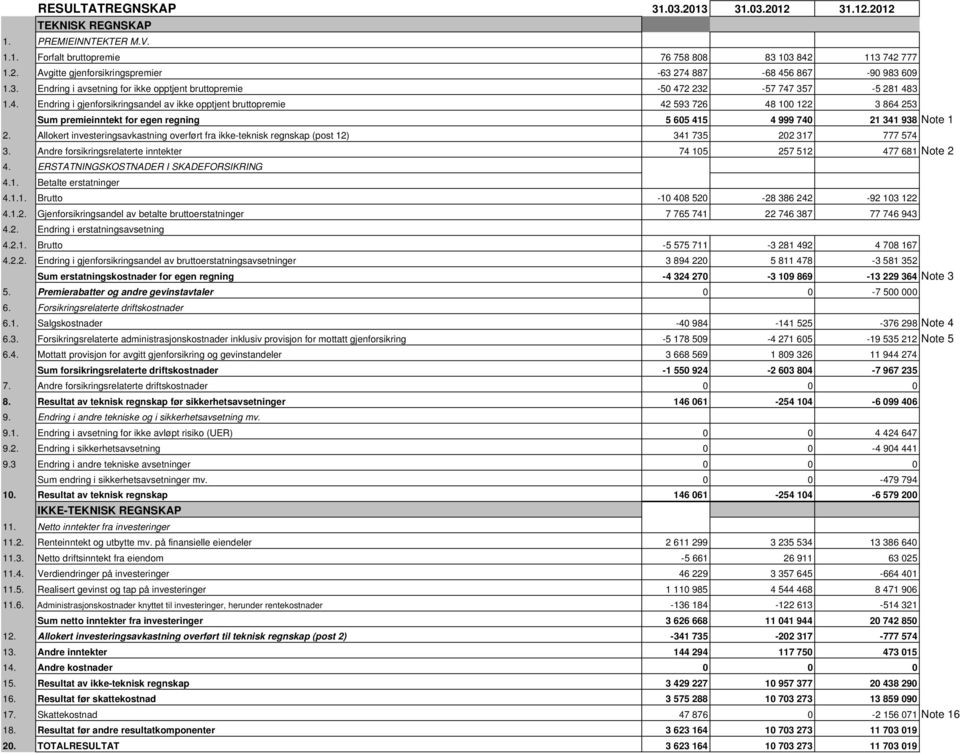 2 232-57 747 357-5 281 483 1.4. Endring i gjenforsikringsandel av ikke opptjent bruttopremie 42 593 726 48 100 122 3 864 253 Sum premieinntekt for egen regning 5 605 415 4 999 740 21 341 938 Note 1 2.