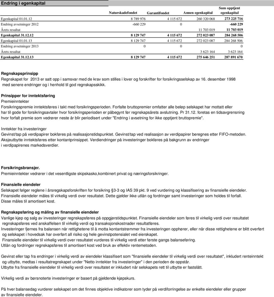 01.13 8 129 747 4 115 672 272 023 087 284 268 506 Endring avsetninger 2013 0 0 0 Årets resultat 3 623 164 3 623 164 Egenkapital 31.12.13 8 129 747 4 115 672 275 646 251 287 891 670 Regnskapsprinsipp Regnskapet for 2013 er satt opp i samsvar med de krav som stilles i lover og forskrifter for forsikringsselskap av 16.