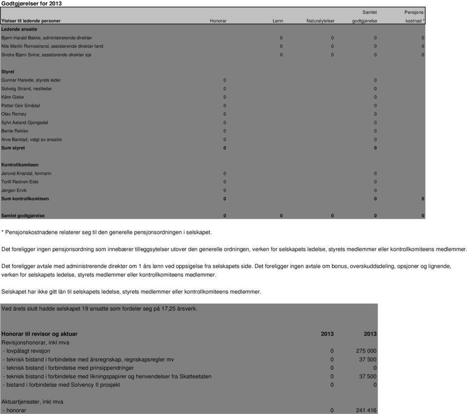 Petter Geir Smådal 0 0 Olav Remøy 0 0 Sylvi Aaland Gjengedal 0 0 Bente Reklev 0 0 Arve Barstad, valgt av ansatte 0 0 Sum styret 0 0 Kontrollkomiteen Jørund Knardal, formann 0 0 Torill Rødven Eide 0 0