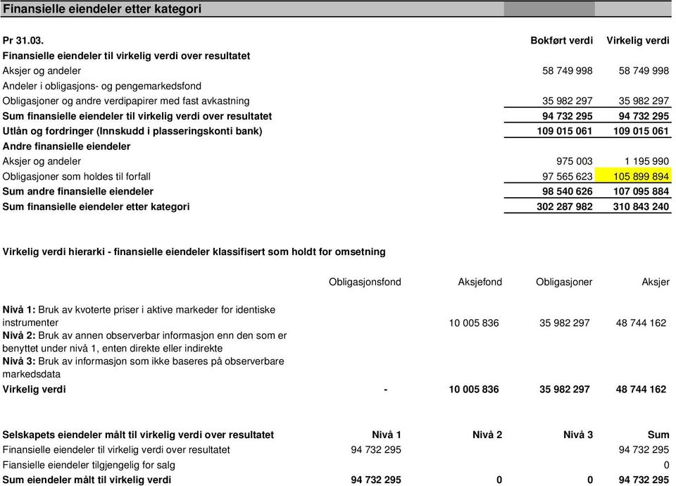 verdipapirer med fast avkastning 35 982 297 35 982 297 Sum finansielle eiendeler til virkelig verdi over resultatet 94 732 295 94 732 295 Utlån og fordringer (Innskudd i plasseringskonti bank) 109