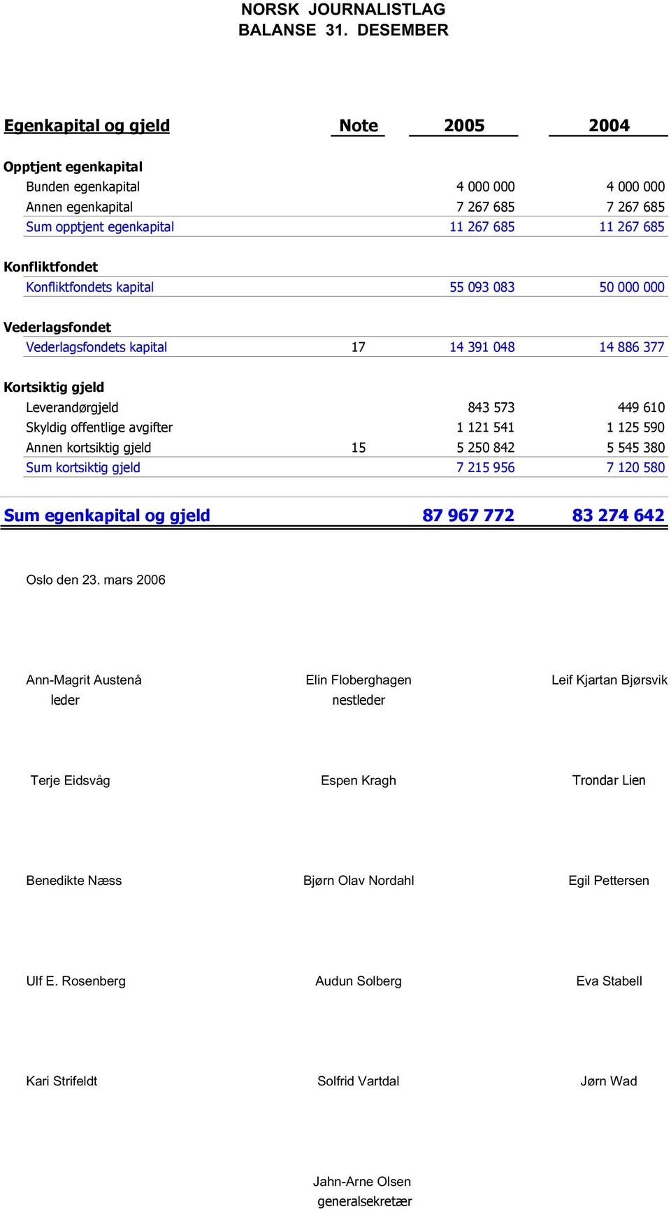 Konfliktfondet Konfliktfondets kapital 55 093 083 50 000 000 Vederlagsfondet Vederlagsfondets kapital 17 14 391 048 14 886 377 Kortsiktig gjeld Leverandørgjeld 843 573 449 610 Skyldig offentlige