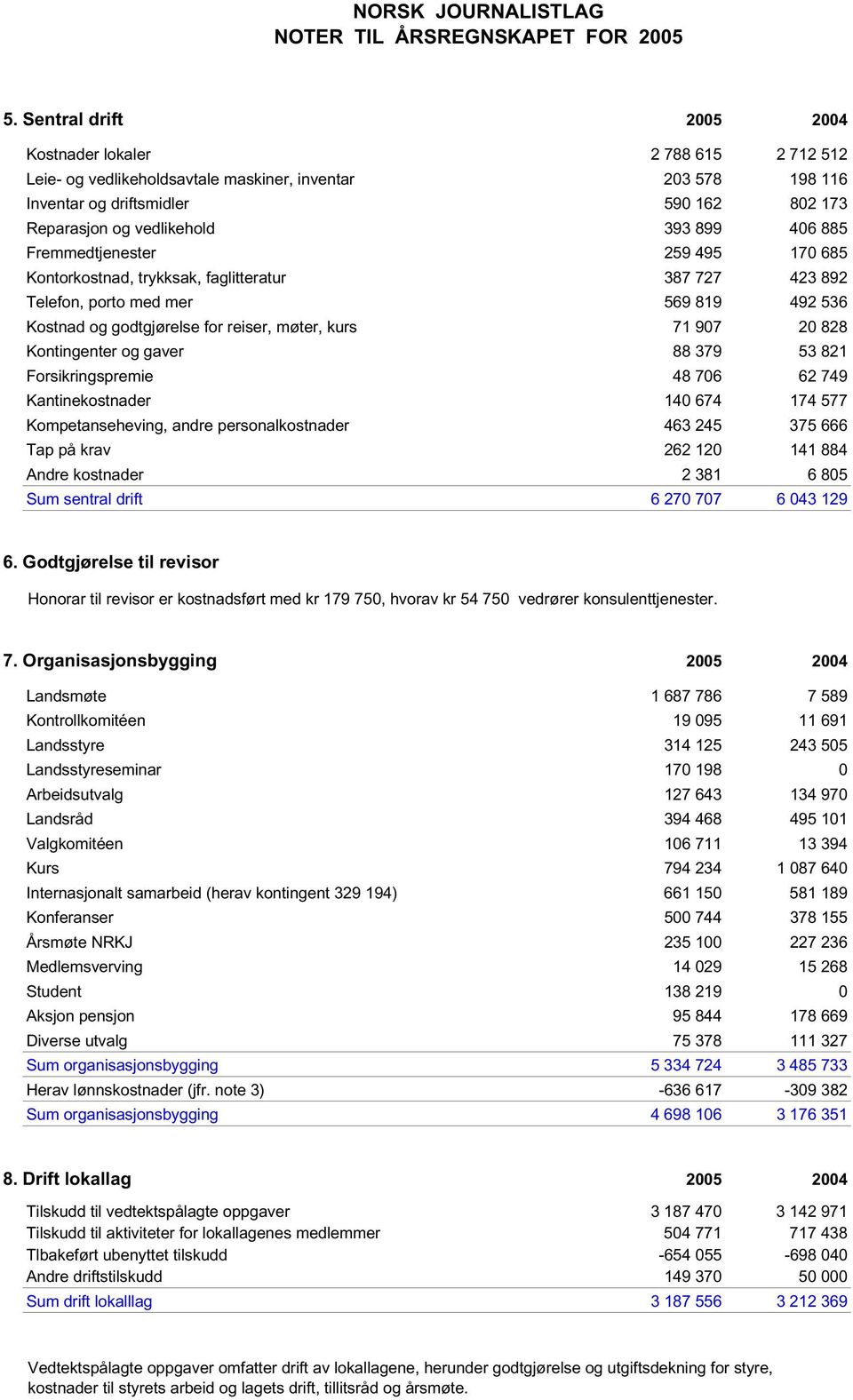 828 Kontingenter og gaver 88 379 53 821 Forsikringspremie 48 706 62 749 Kantinekostnader 140 674 174 577 Kompetanseheving, andre personalkostnader 463 245 375 666 Tap på krav 262 120 141 884 Andre