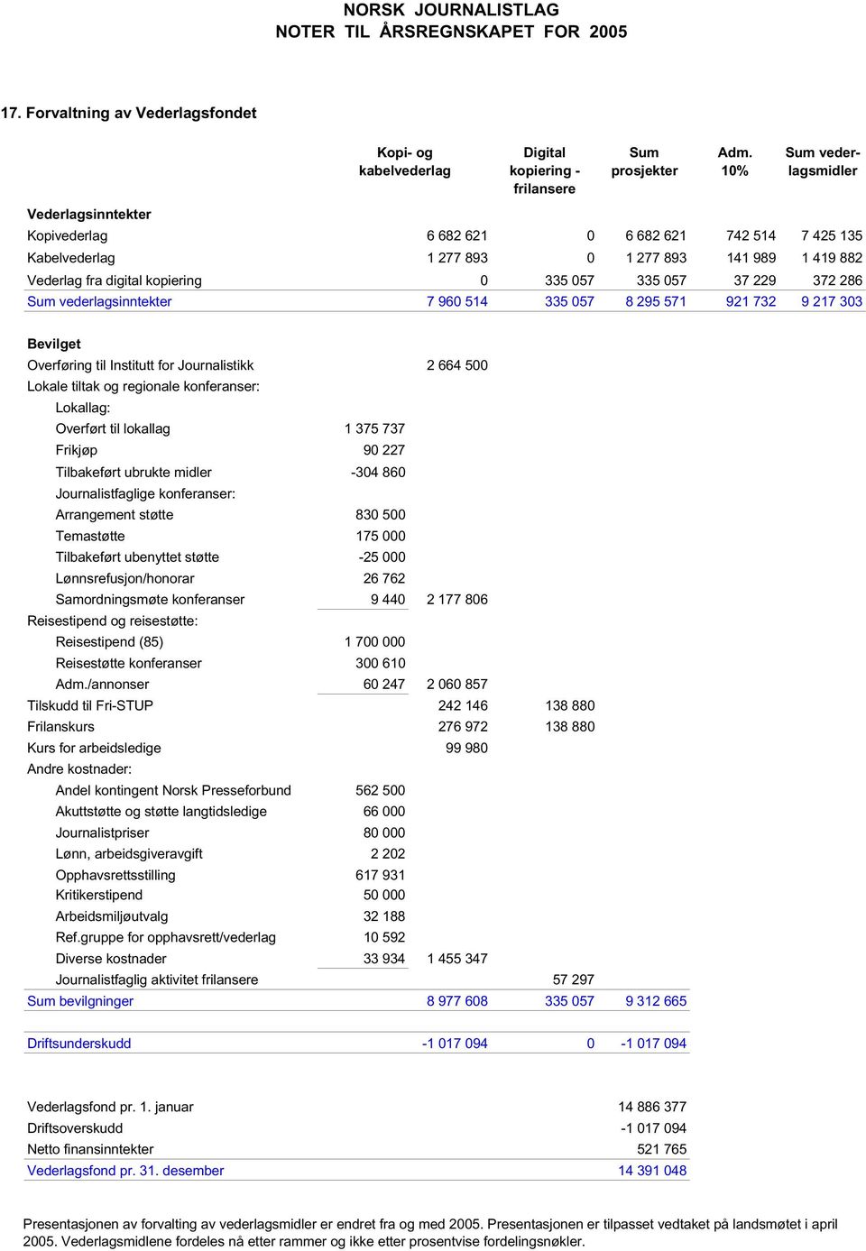 37 229 372 286 Sum vederlagsinntekter 7 960 514 335 057 8 295 571 921 732 9 217 303 Bevilget Overføring til Institutt for Journalistikk 2 664 500 Lokale tiltak og regionale konferanser: Lokallag: