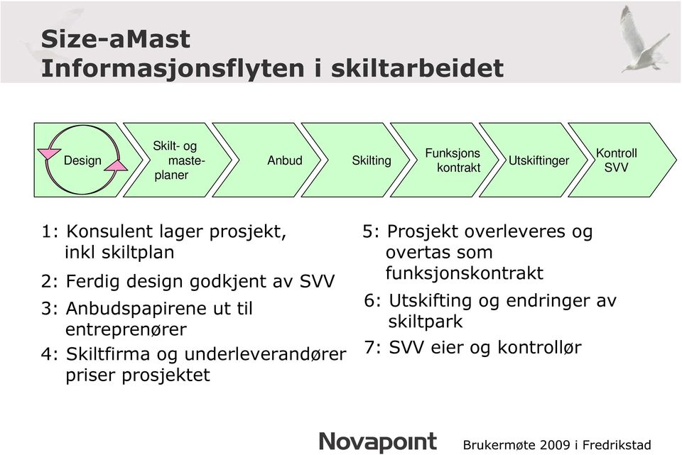 av SVV 3: Anbudspapirene ut til entreprenører 4: Skiltfirma og underleverandører priser prosjektet 5: