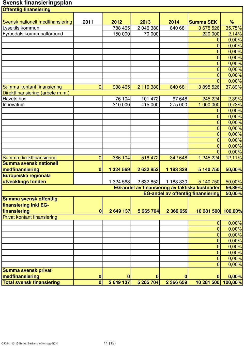 a kontant finansiering 0 938 465 2 116 380 840 681 3 895 526 37,89% Direktfinansiering (arbete m.