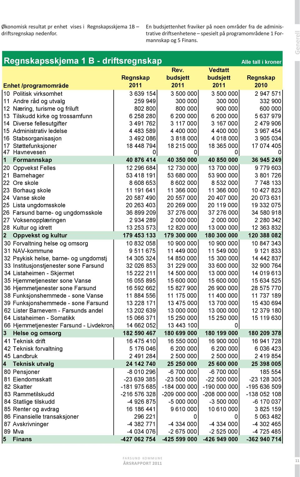 budsjett 2011 Vedtatt budsjett 2011 Alle tall i kroner Regnskap 2010 Enhet /programområde 10 Politisk virksomhet 3 639 154 3 500 000 3 500 000 2 947 571 11 Andre råd og utvalg 259 949 300 000 300 000