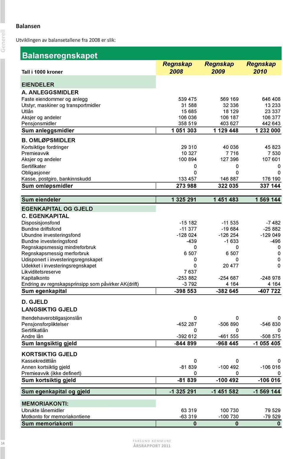 Pensjonsmidler 358 519 403 627 442 643 Sum anleggsmidler 1 051 303 1 129 448 1 232 000 B.