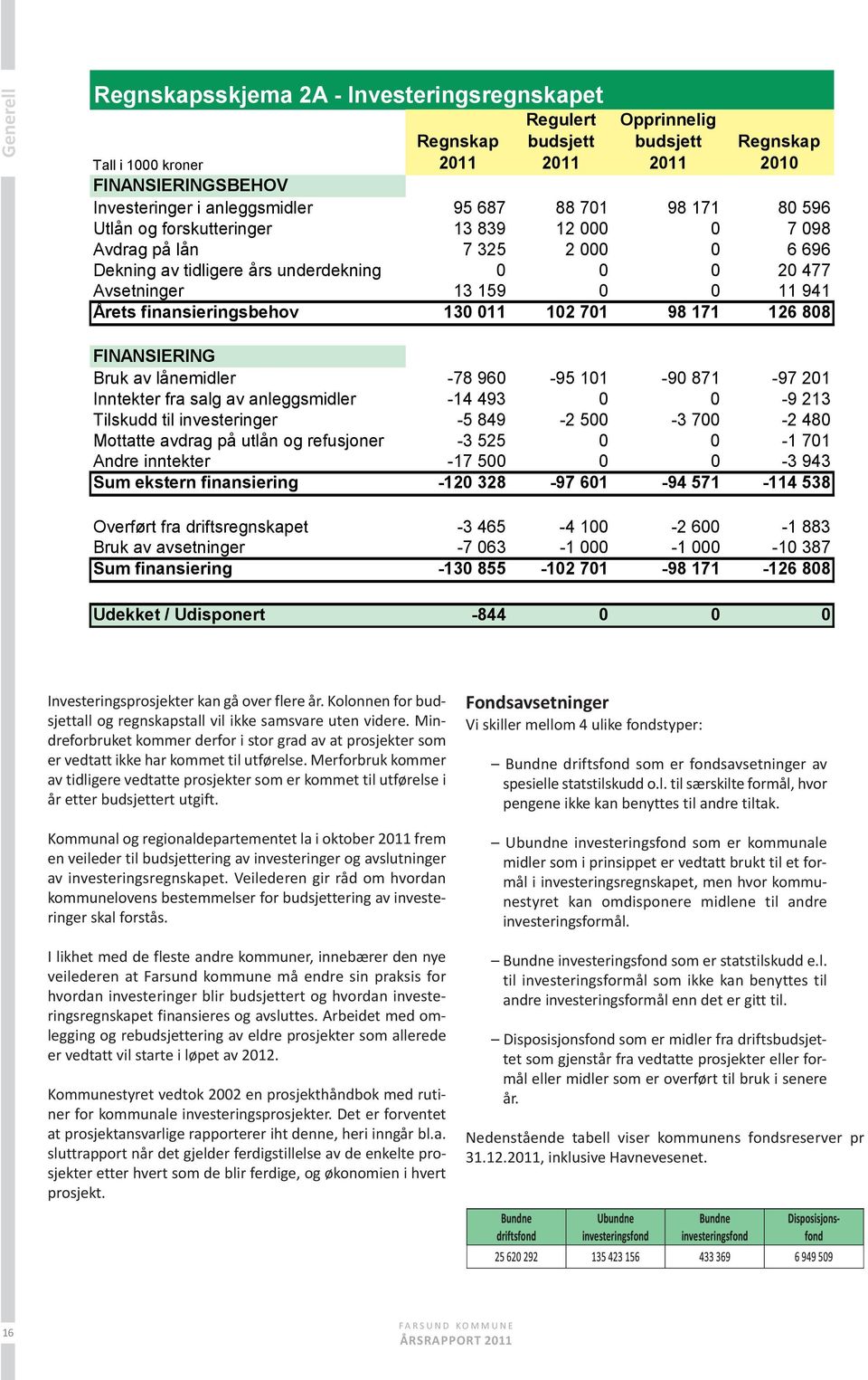 finansieringsbehov 130 011 102 701 98 171 126 808 FINANSIERING Bruk av lånemidler -78 960-95 101-90 871-97 201 Inntekter fra salg av anleggsmidler -14 493 0 0-9 213 Tilskudd til investeringer -5