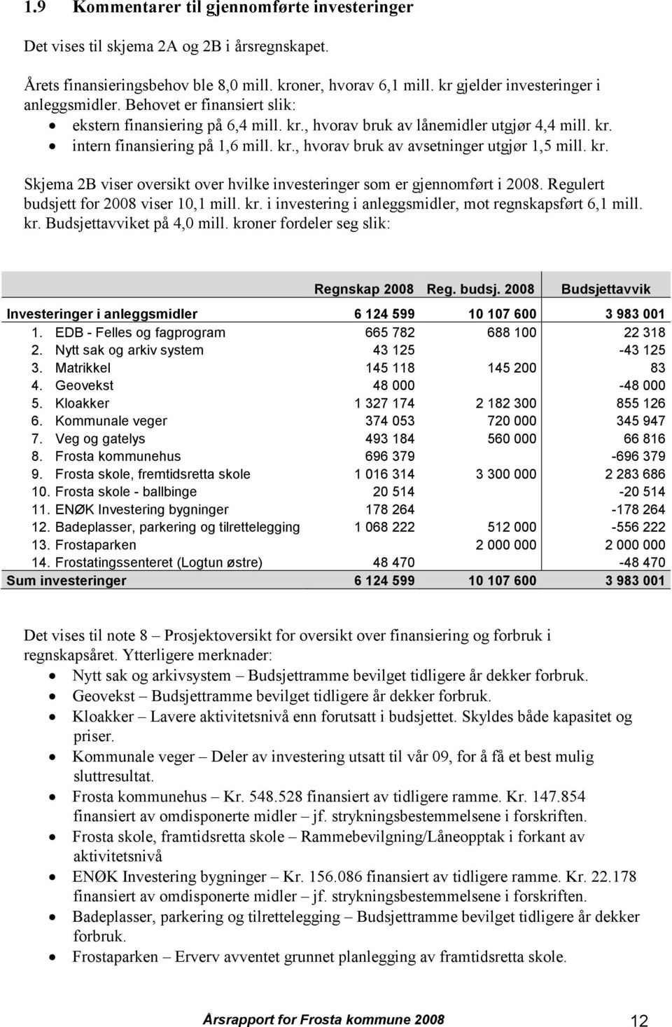 Regulert budsjett for 2008 viser 10,1 mill. kr. i investering i anleggsmidler, mot regnskapsført 6,1 mill. kr. Budsjettavviket på 4,0 mill. kroner fordeler seg slik: Regnskap 2008 Reg. budsj. 2008 Budsjettavvik Investeringer i anleggsmidler 6 124 599 10 107 600 3 983 001 1.