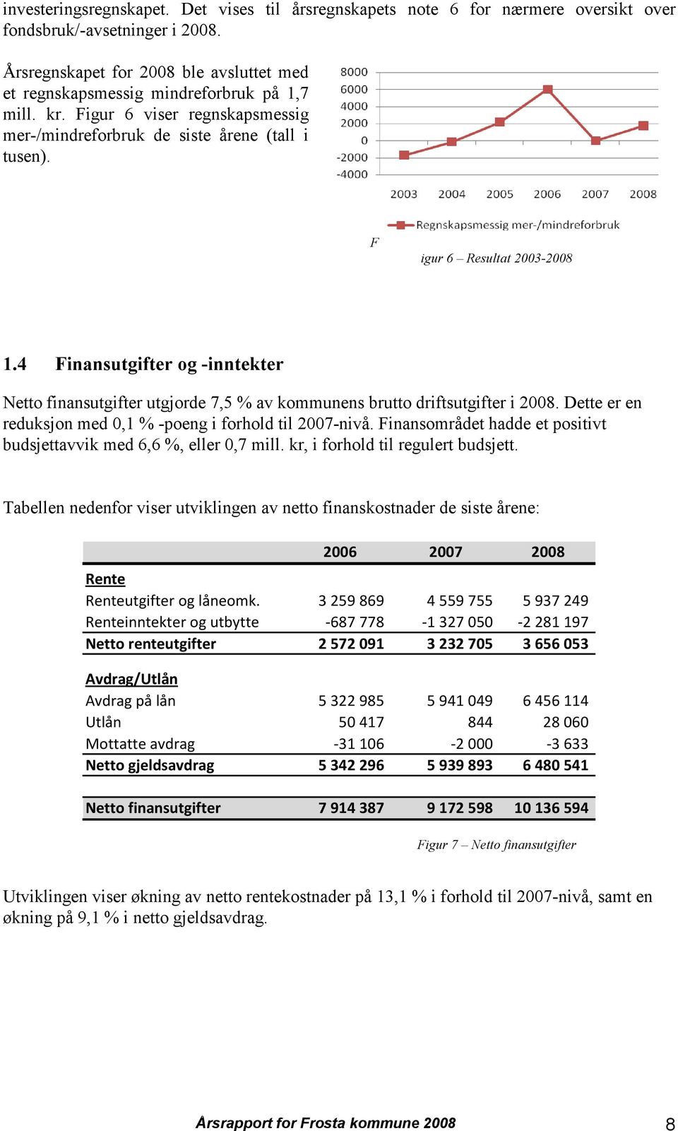 F igur 6 Resultat 2003-2008 1.4 Finansutgifter og -inntekter Netto finansutgifter utgjorde 7,5 % av kommunens brutto driftsutgifter i 2008.