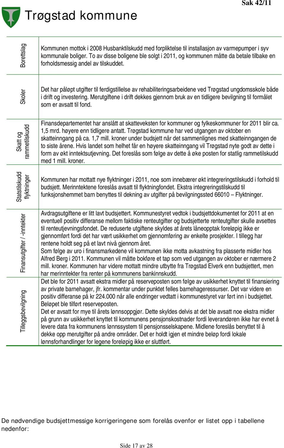 Skoler Skatt og rammetilskudd Statstilskudd flyktninger Finansutgifter / -inntekter Tilleggsbevilgning Det har påløpt utgifter til ferdigstillelse av rehabiliteringsarbeidene ved Trøgstad