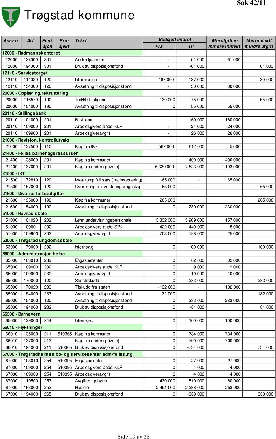 000 20000 - Opplæring/rekruttering 20000 116570 190 Trekkfritt stipend 130 000 75 000 55 000 20000 154000 190 Avsetning til disposisjonsfond 0 55 000 55 000 20110 - Stillingsbank 20110 101000 201