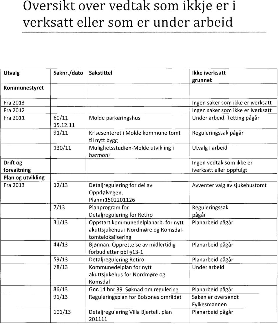 Tetting pågår 15.12.